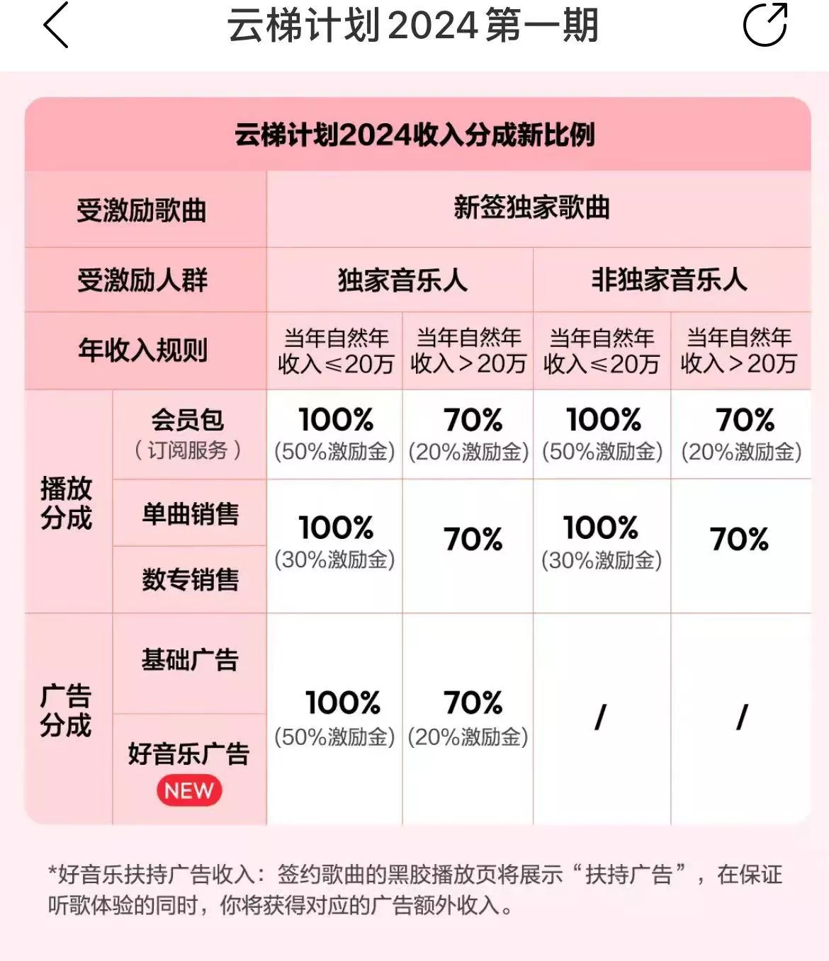(10063期)最新网易云梯计划网页版，单机月收益5000+！可放大操作