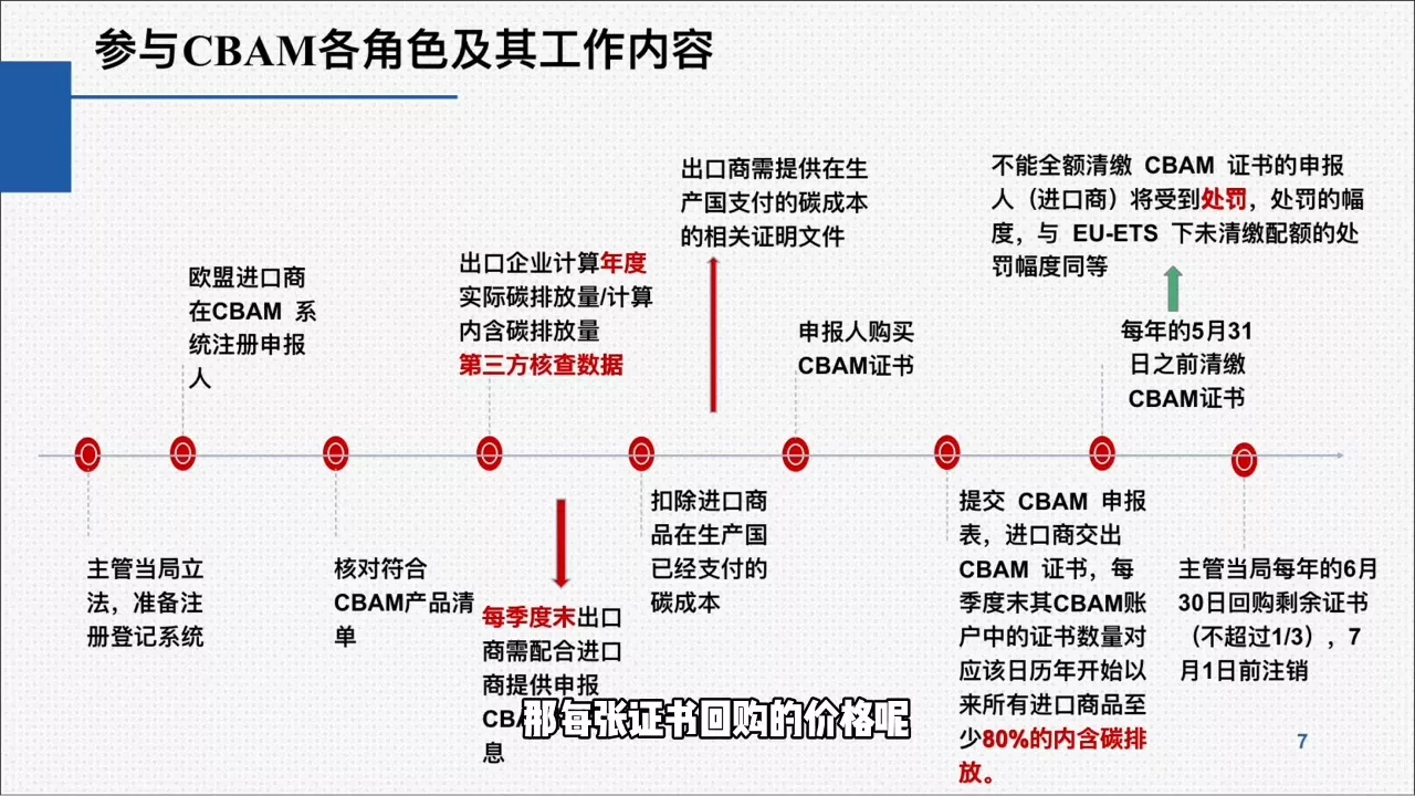 欧盟CBAM填报实战从零到精通